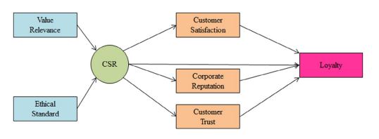 CSR Practices on Customer Satisfaction Dissertation