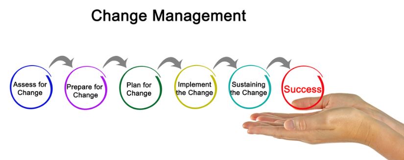 Change Management Programs and Organisation Performance Dissertation
