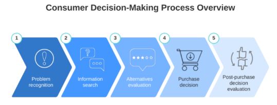 Consumer Decision-Making Process Dissertation