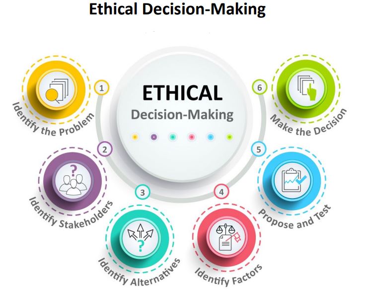 Ethical Decision Making Dissertation