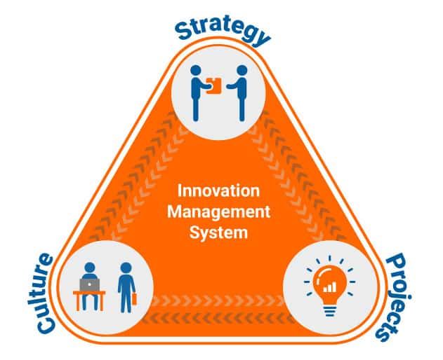 Innovation Management and Organisational Culture Dissertation
