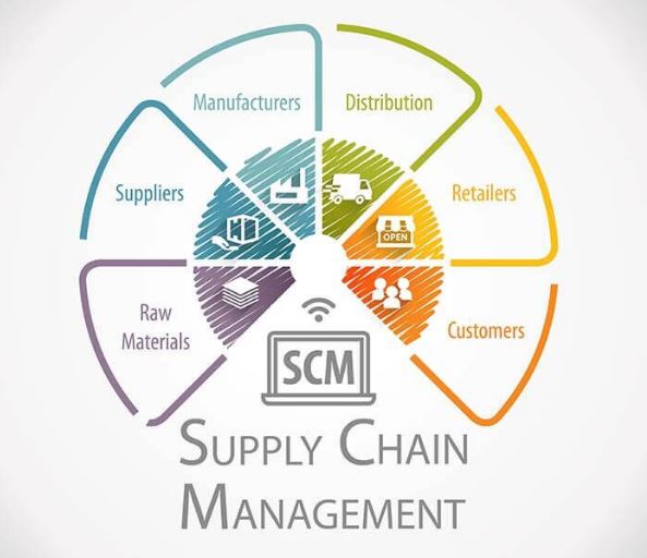 Sustainable Supply Chain Management Dissertation