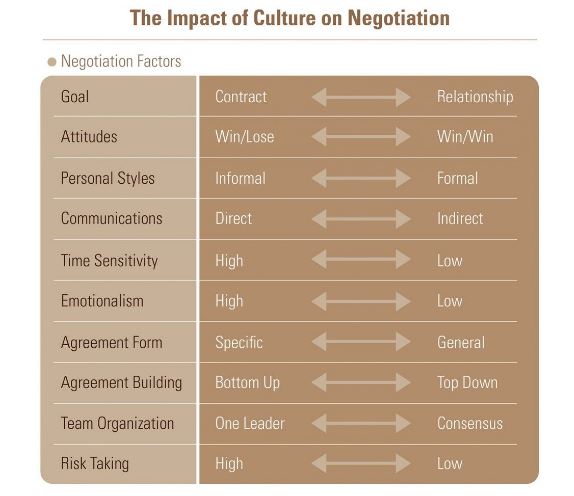 The Influence Of Culture On Negotiations Dissertation