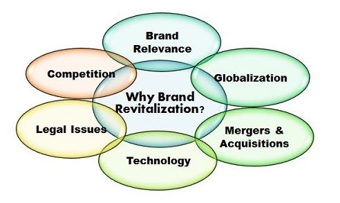 Brand Rejuvenation How To Re-Enforce And To Protect A Brand Dissertation