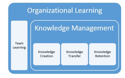 Knowledge Retention and Transfer Dissertation