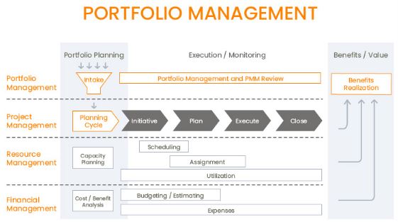 Portfolio Management Benefits Dissertation