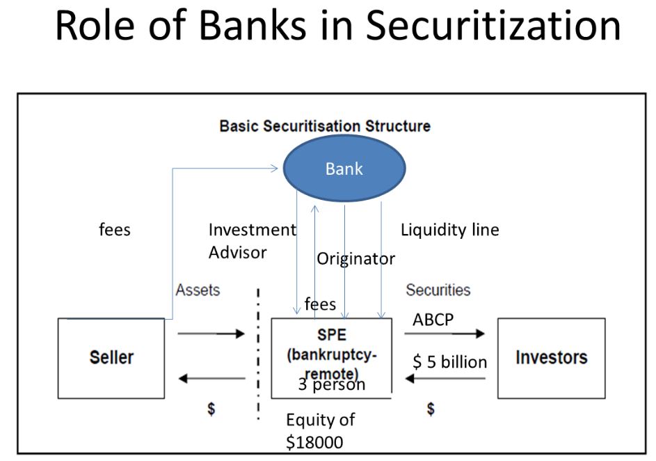 Securitisation and the Banking Sector Dissertation