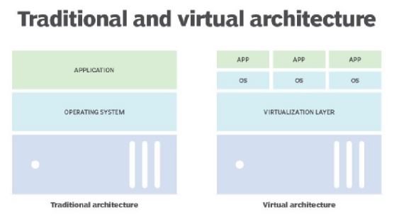 Server Virtualization and Adaptation Architecture Dissertation