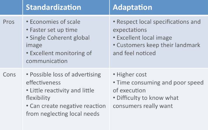 Standardisation Versus Adaptation Issues In International Marketing Dissertation