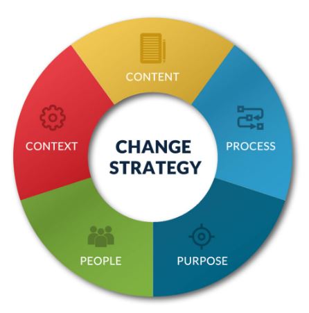 Strategy Change At Next Dissertation