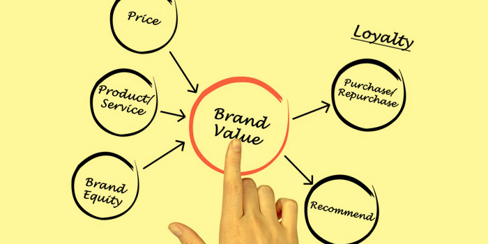 Brand Equity on Market Sustainability and Growth Dissertation