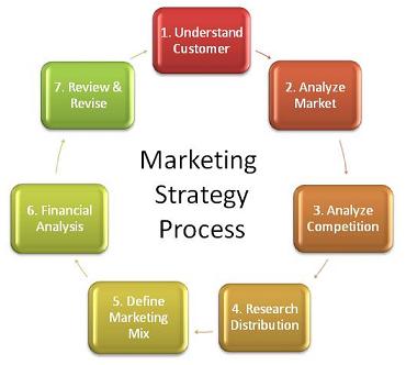 Marketing Strategy Effectiveness Dissertation