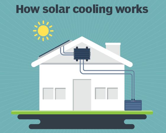 Solar Cooling in Buildings and Energy Saving Dissertation