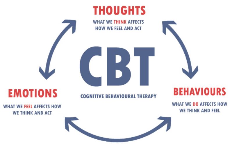 Cognitive Behaviour Therapies Dissertation