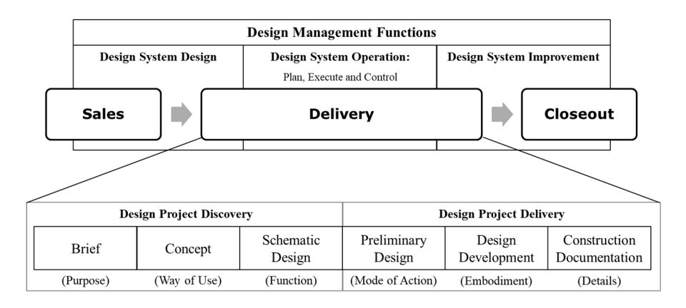 Design Management in Building Construction Dissertation