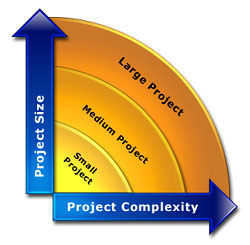 Managing Project Complexity within the UAE Construction Dissertation