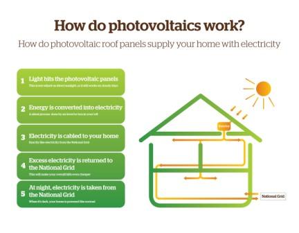 Uptake of Domestic Scale Solar Photovoltaic Systems within the UK
