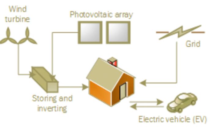 Renewable Technologies Used In Traditional Domestic Buildings Dissertation