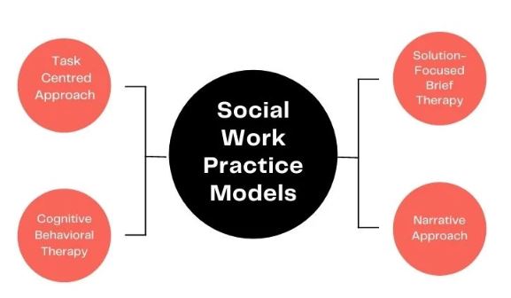 Social Work Practice and Social Research Dissertation