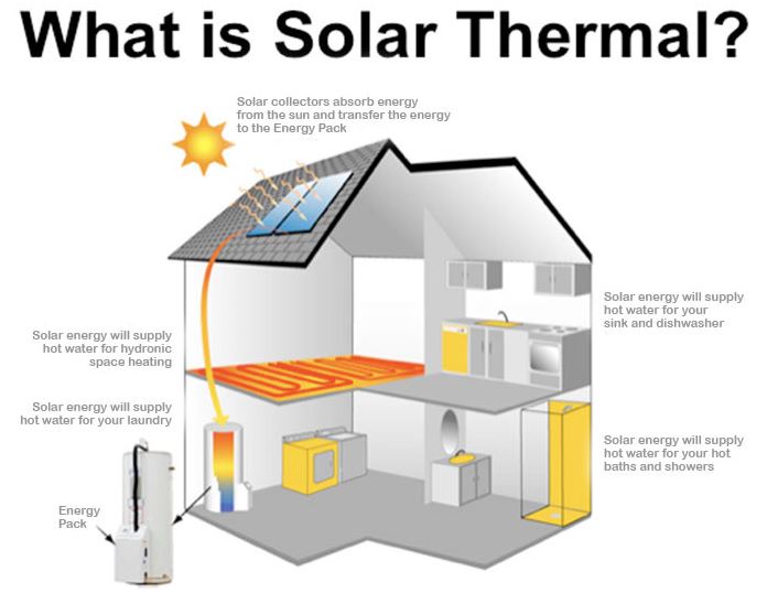 Solar Thermal Energy in the UK Dissertation