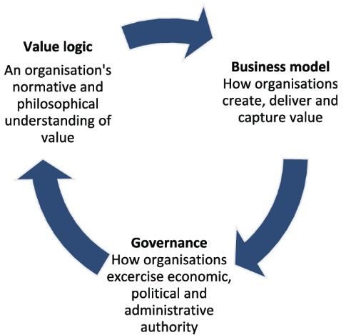 Value Logic of Business Models and CSR Dissertation