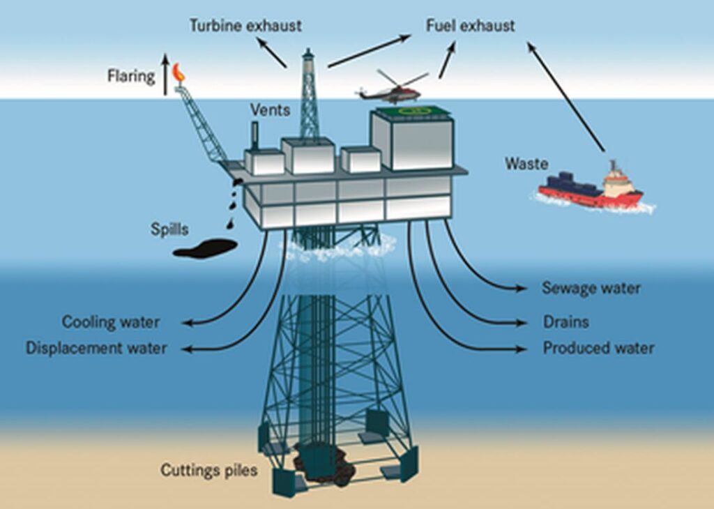 Environmental Risks Offshore Oil and Gas Operations Dissertation